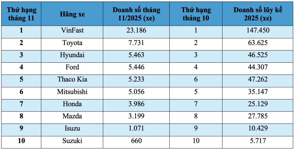 10 thương hiệu ô tô chiếm thị phần lớn nhất Việt Nam tháng 11/2025