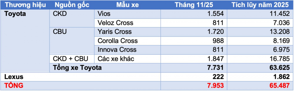 Doanh số xe Toyota