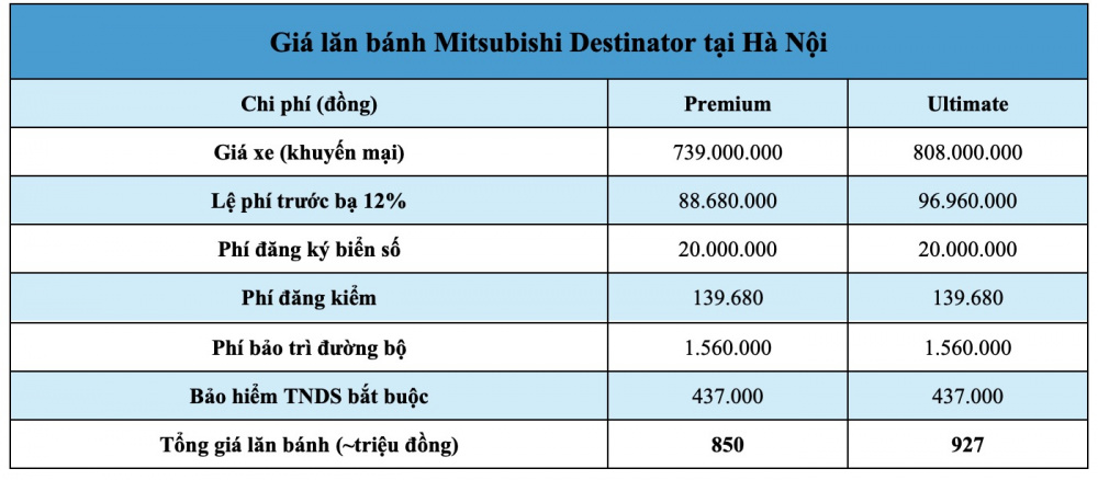 Giá lăn bánh Mitsubishi Destinator vừa ra mắt tại Hà Nội và TP.HCM