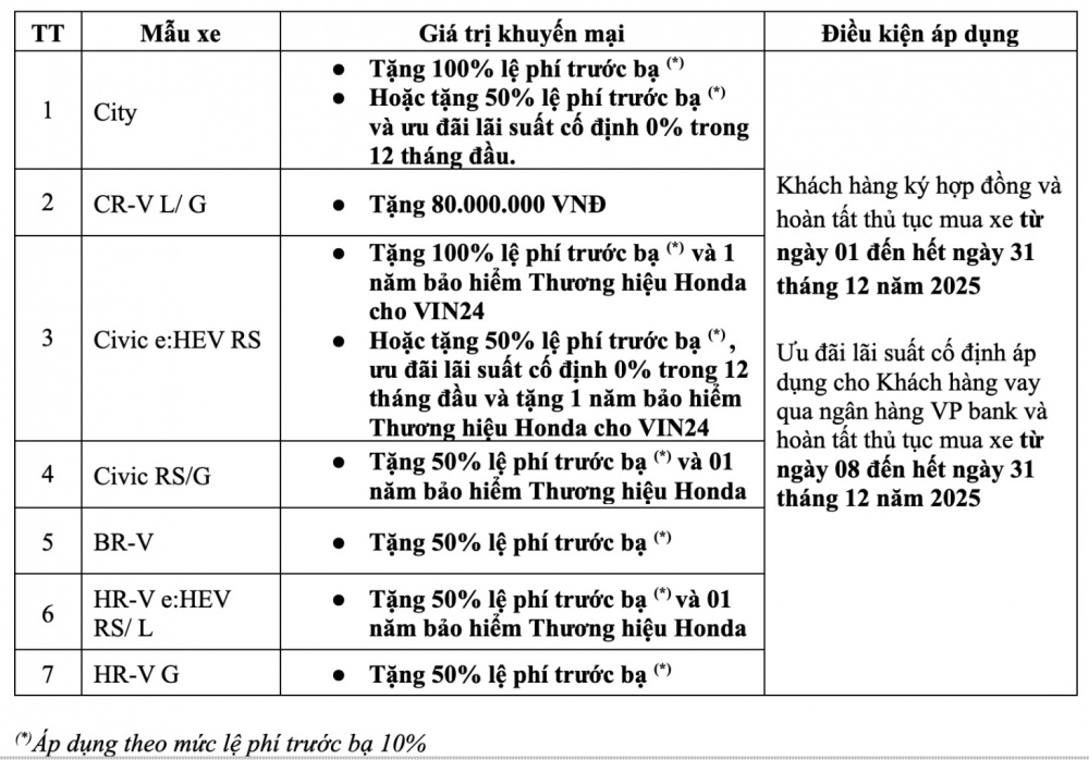 Honda Việt Nam tung ưu đãi kép dịp cuối năm