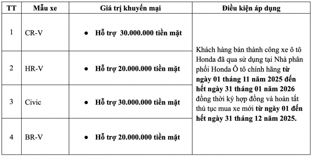 Honda Việt Nam tung ưu đãi kép dịp cuối năm