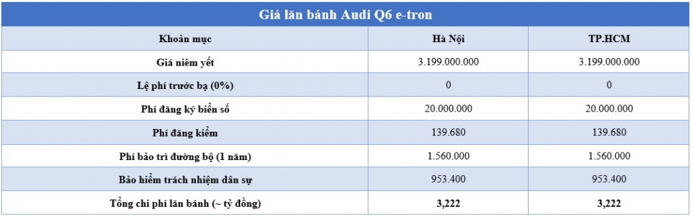 Giá lăn bánh Audi Q6 e-tron tại Việt Nam