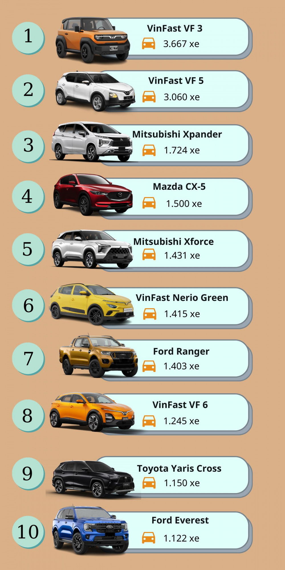 Top 10 xe ô tô bán chạy nhất tháng 6/2025