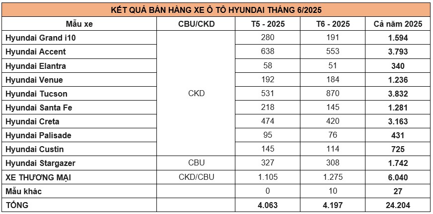 Hyundai bán hơn 4.100 xe trong tháng 6