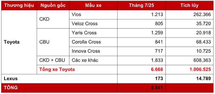 Toyota Việt Nam công bố doanh số tháng 7/2025