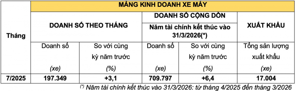 Kinh doanh xe máy Honda