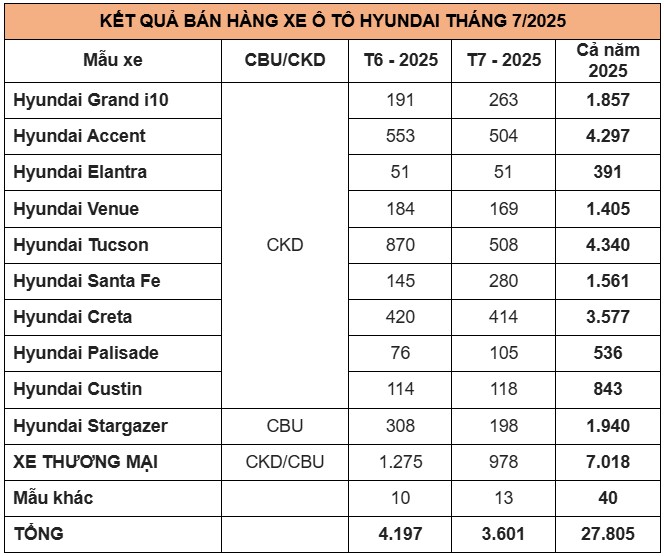 Hyundai bán 3.601 xe trong tháng 7/2025, Tucson dẫn đầu doanh số