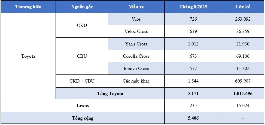 Bảng doanh số chi tiết tháng 8/2025
