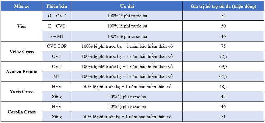 Ưu đãi lớn mừng sinh nhật Toyota 30 năm