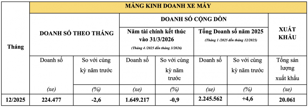 Honda Việt Nam khép lại năm 2025 với thị phần xe máy áp đảo