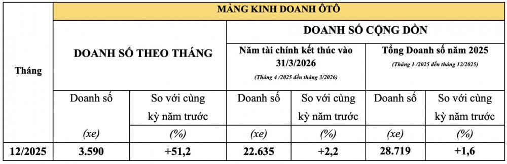Honda Việt Nam khép lại năm 2025 với thị phần xe máy áp đảo