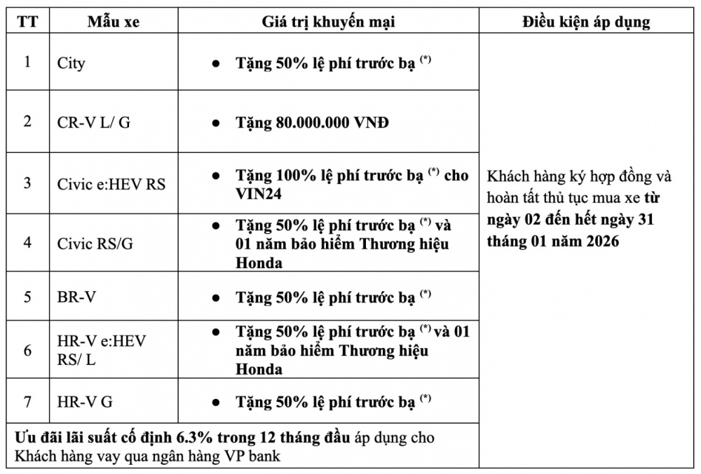 Honda Việt Nam tung ưu đãi đầu năm 2026