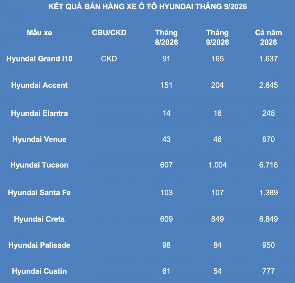 Doanh số xe Hyundai tháng 9