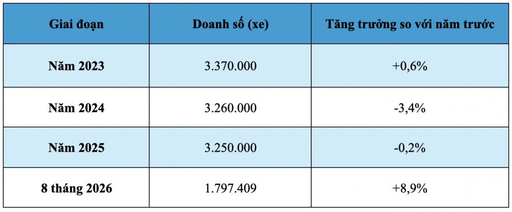 Thị trường ô tô ASEAN tăng trưởng 8,9%