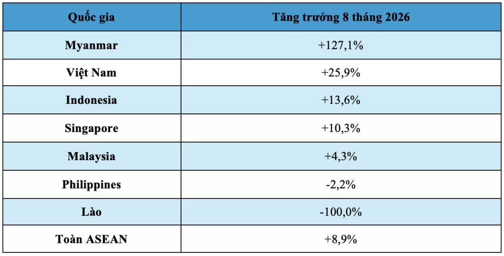 Thị trường ô tô ASEAN tăng trưởng 8,9%