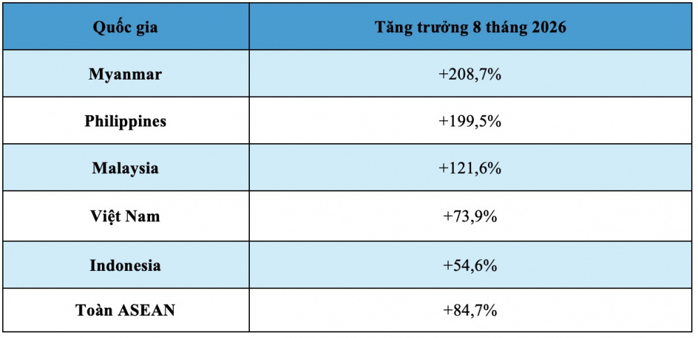 Thị trường ô tô ASEAN tăng trưởng 8,9%