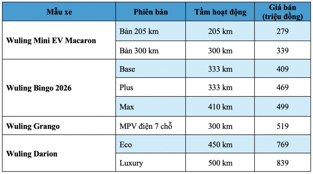 Bảng giá chi tiết các mẫu xe điện mới ra mắt của Wuling