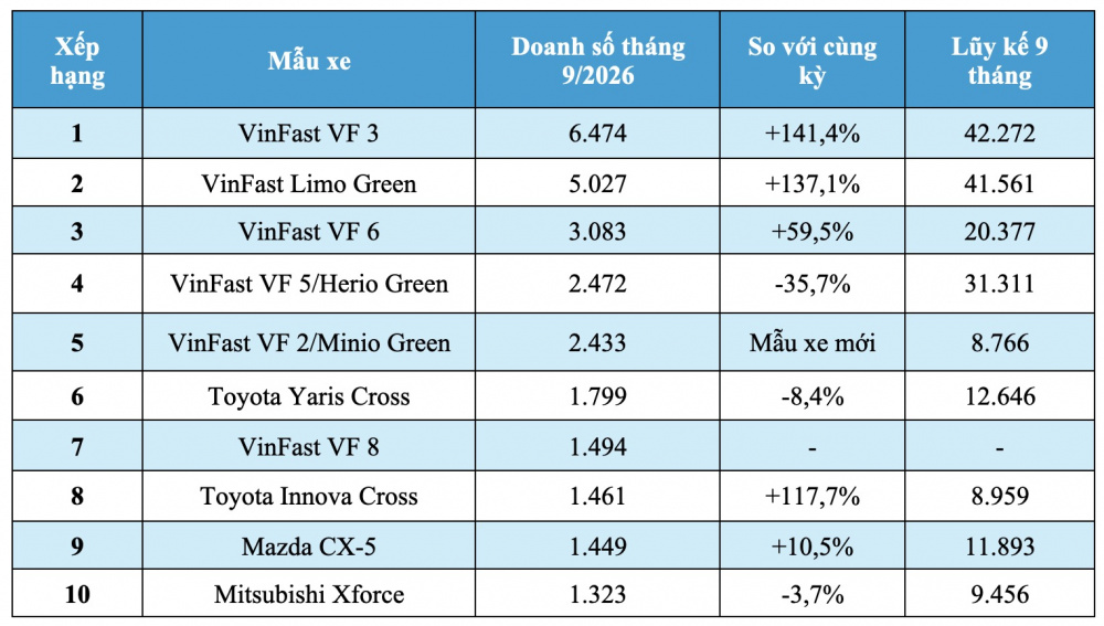 VinFast Limo Green bán chạy thứ 2 toàn thị trường