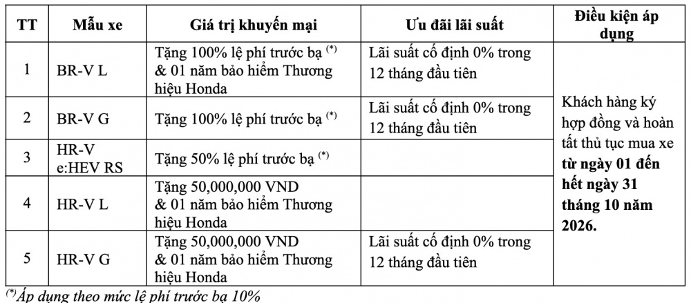Honda tung ưu đãi hấp dẫn tháng 10 cho BR-V và HR-V