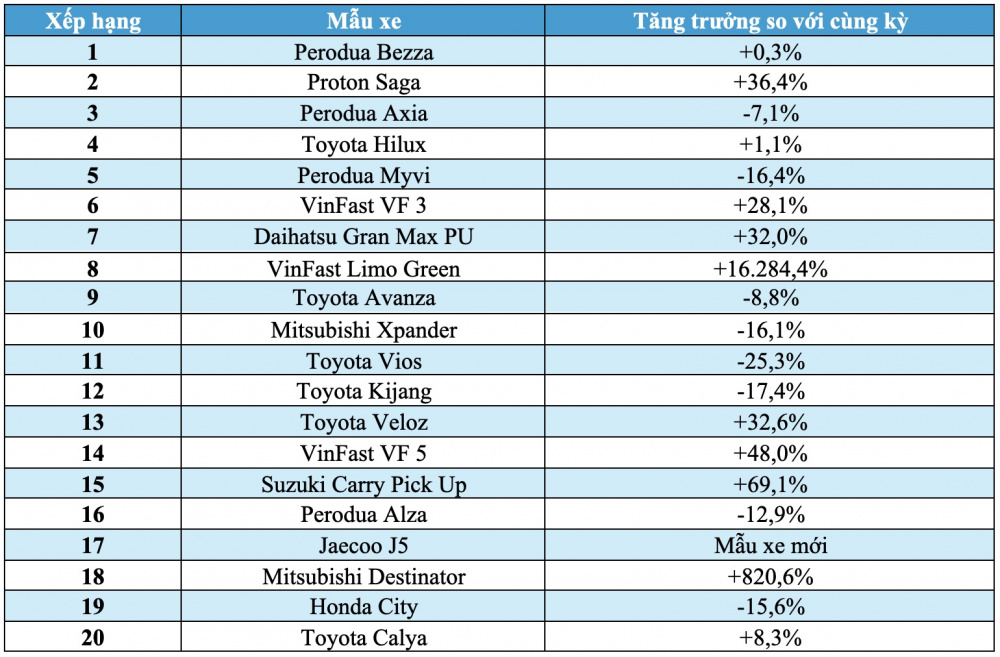 VinFast có 3 mẫu xe lọt top 20 ô tô bán chạy ASEAN
