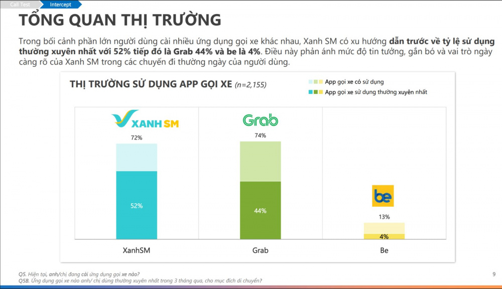 Thị phần Xanh SM