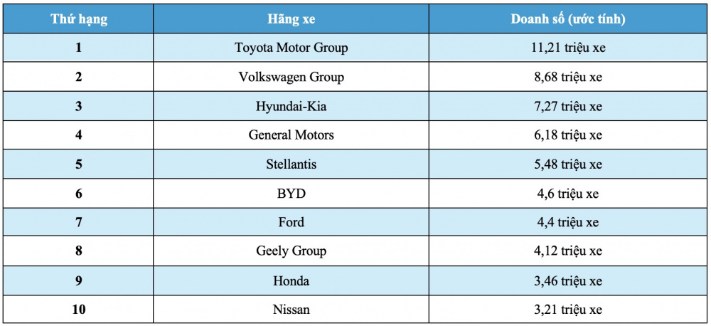 Toàn cảnh doanh số ô tô thế giới 2025