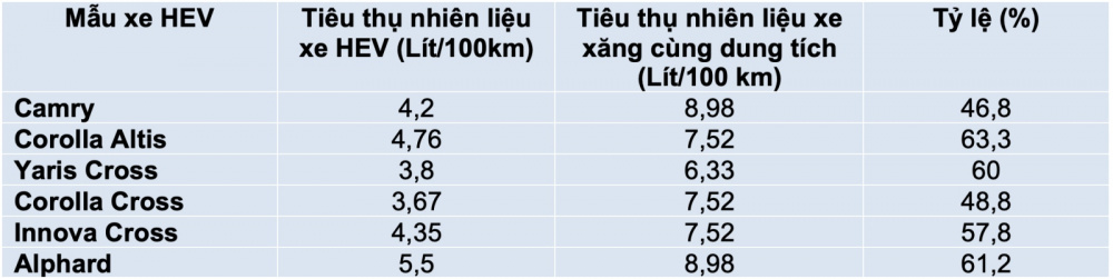 Bảng giá mới các mẫu xe Toyota HEV năm 2026