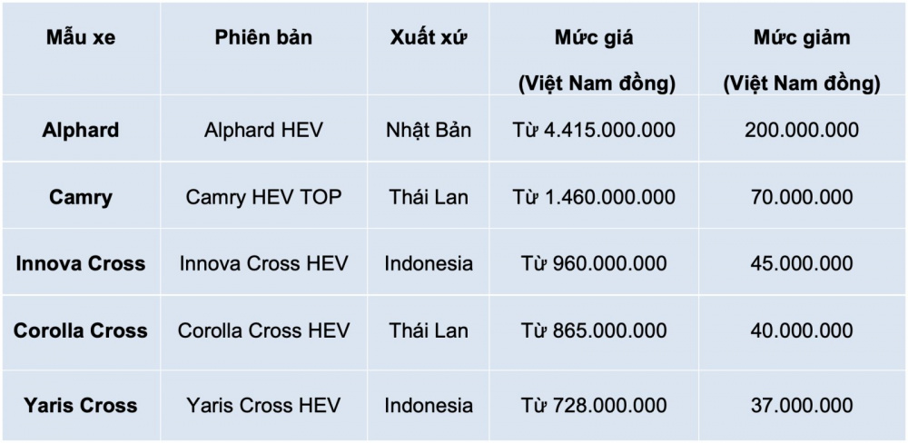 Bảng giá mới các mẫu xe Toyota HEV năm 2026