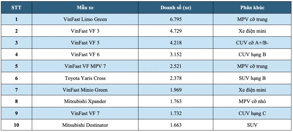 Top 10 xe bán chạy nhất thị trường Việt Nam tháng 3/2026