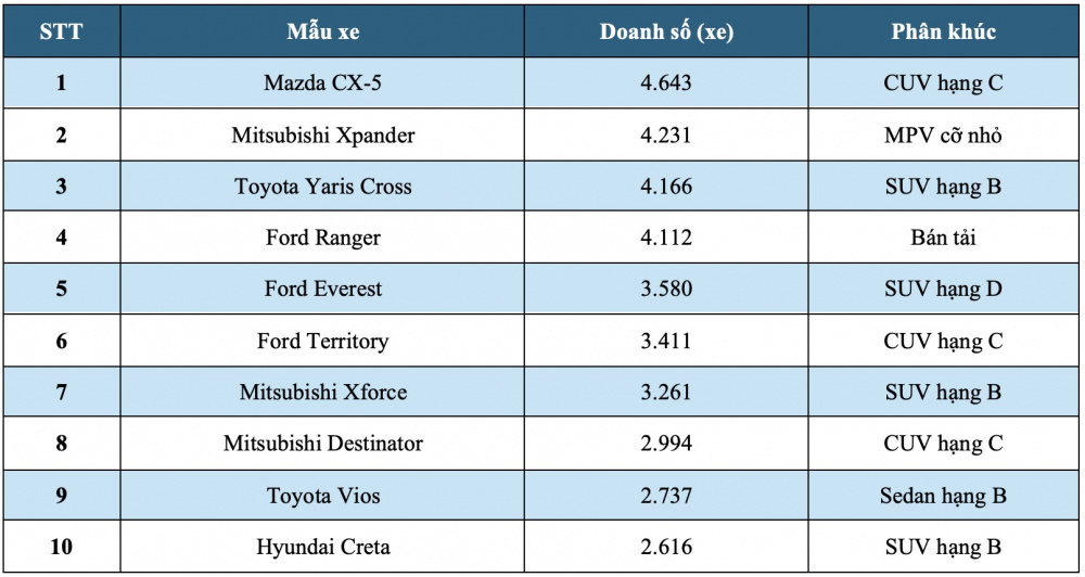 thị trường &ocirc; t&ocirc; truyền thống đang &ldquo;l&agrave;m ăn&rdquo; ra sao trong qu&yacute; I/2026