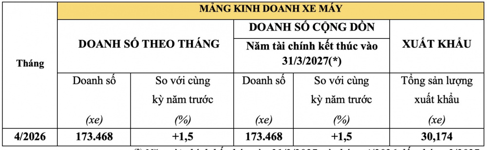 Tháng 4/2026: Xe máy tiếp tục gánh doanh số của Honda, ô tô chững lại