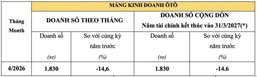 Tháng 4/2026: Xe máy tiếp tục gánh doanh số của Honda, ô tô chững lại