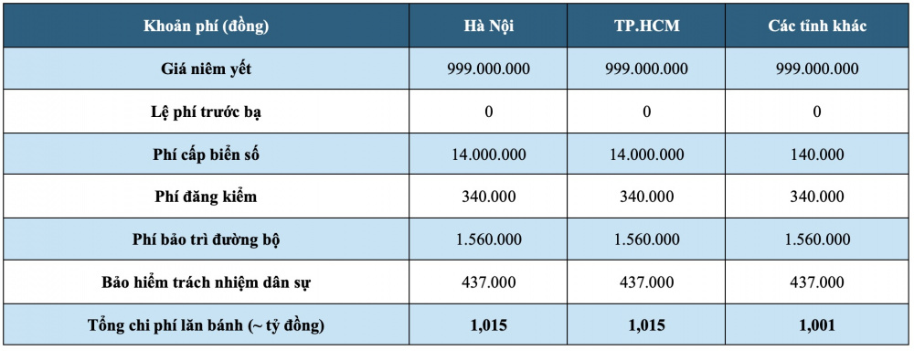 Giá lăn bánh VinFast VF 8 thế hệ mới