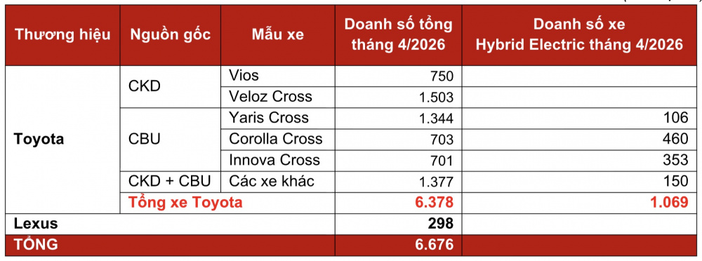 Doanh số Toyota tháng 4/2026 vượt 6.600 xe, hybrid tăng gần 80%