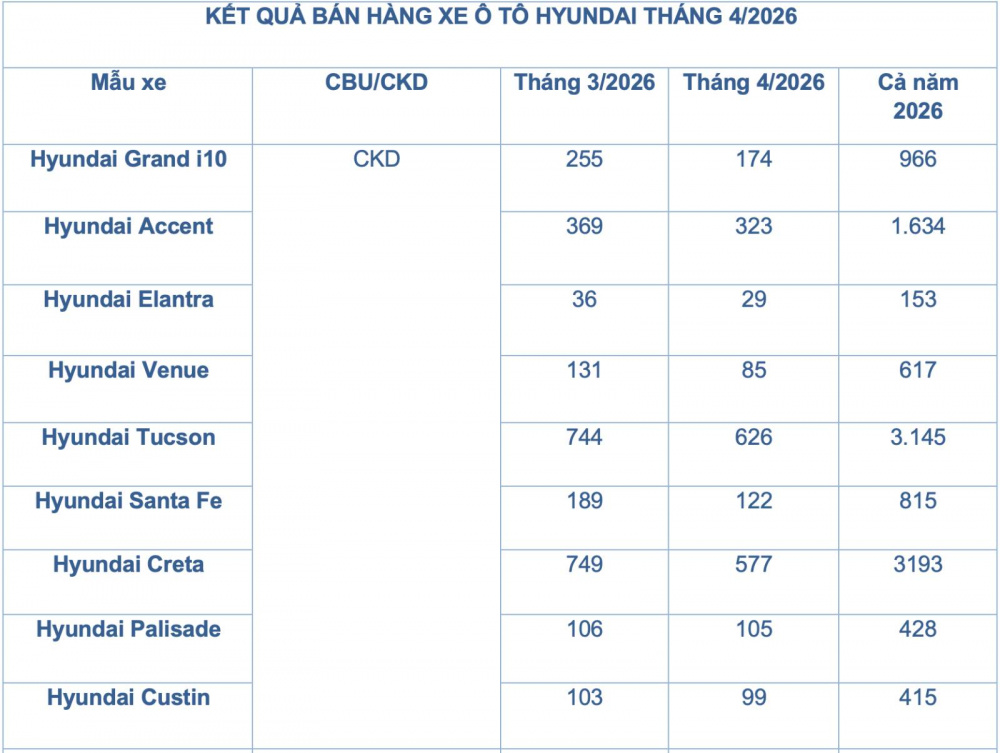 Doanh số xe Hyundai tháng 4