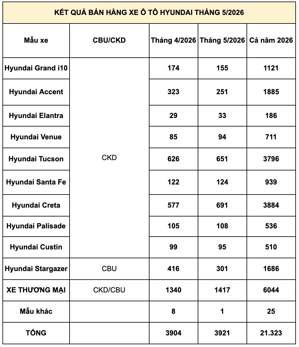 Hyundai Creta dẫn đầu doanh số Hyundai tháng 5/2026 tại Việt Nam