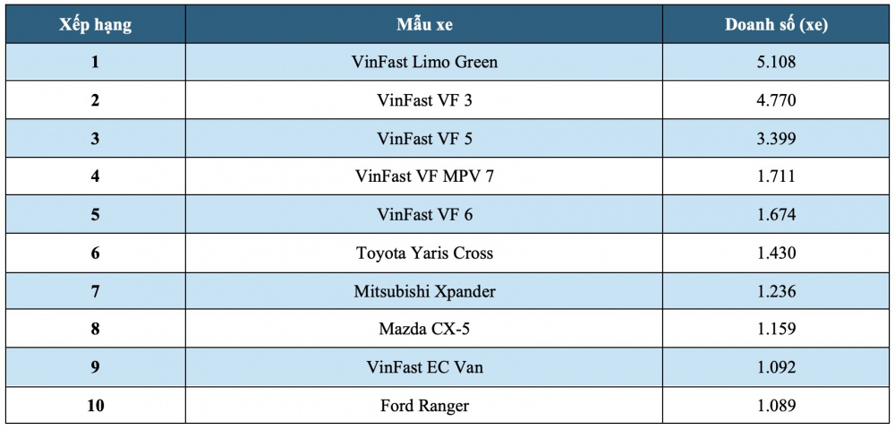 VinFast áp đảo top 10 xe bán chạy tháng 5/2026