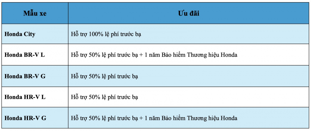 Honda Việt Nam tung ưu đãi lớn trong tháng 6