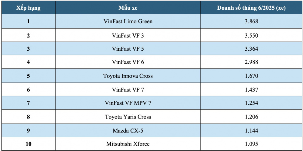 Top 10 ô tô bán chạy nhất tháng 6