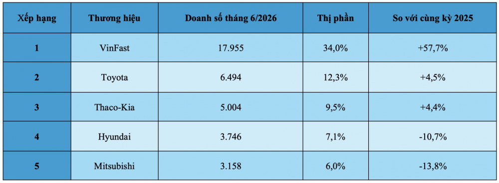 xTop 5 thương hiệu ô tô bán chạy nhất 6 tháng đầu năm 2026 Xếp hạng Thương hiệu Doanh số 6 tháng 2026 Thị phần So với cùng kỳ 2025 1 VinFast 115.916 35,3% +71,6% 2 Toyota 35.410 10,8% +21,0% 3 Thaco-Kia 29.314 8,9% +17,4% 4 Hyundai 25.069 7,6% +3,6% 5 Mitsubishi 21.617 6,6% +36,9% Nhìn vào bảng xếp hạng có thể thấy thị trường ô tô Việt Nam trong nửa đầu năm
