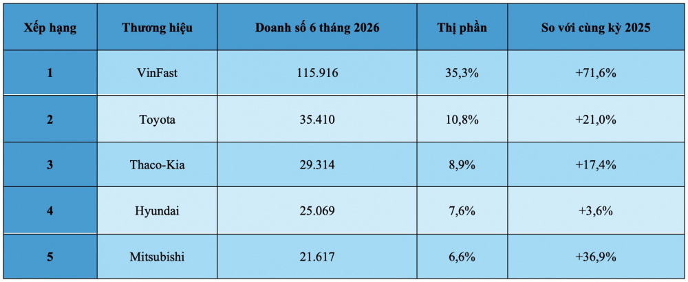 Top 5 thương hiệu ô tô bán chạy nhất 6 tháng đầu năm 2026 Xếp hạng Thương hiệu Doanh số 6 tháng 2026 Thị phần So với cùng kỳ 2025 1 VinFast 115.916 35,3% +71,6% 2 Toyota 35.410 10,8% +21,0% 3 Thaco-Kia 29.314 8,9% +17,4% 4 Hyundai 25.069 7,6% +3,6% 5 Mitsubishi 21.617 6,6% +36,9% Nhìn vào bảng xếp hạng có thể thấy thị trường ô tô Việt Nam trong nửa đầu năm