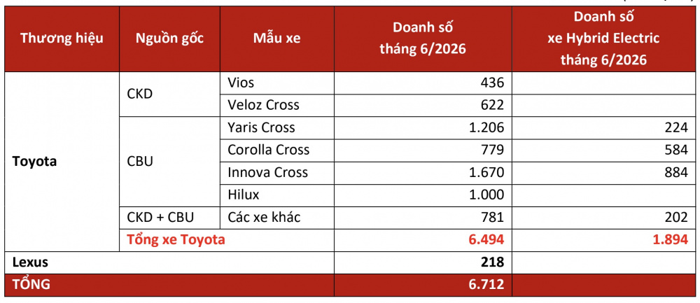 Toyota Việt Nam bán gần 6.500 xe trong tháng 6