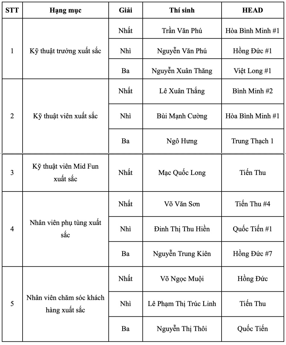 Honda Việt Nam tìm ra 13 nhân viên dịch vụ xuất sắc từ hơn 10.600 thí sinh