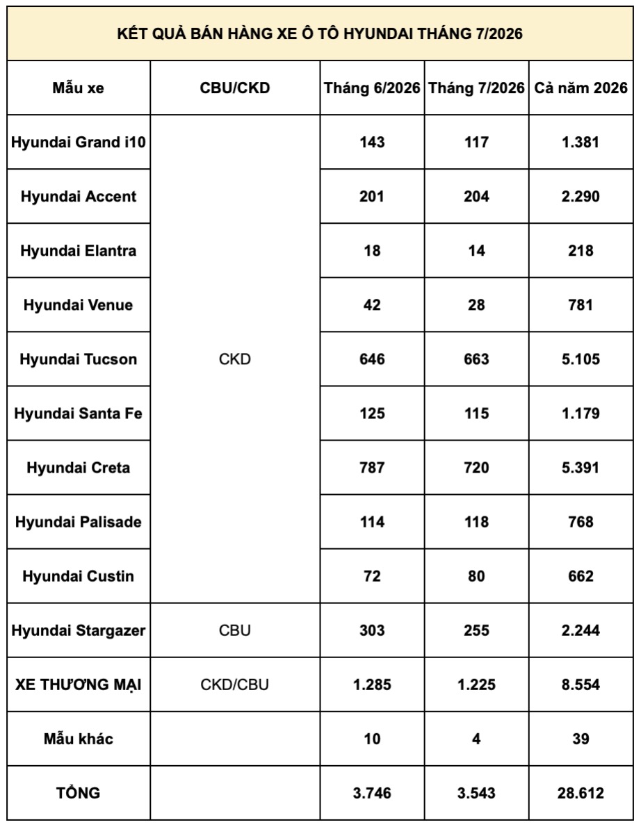 Hyundai bán 3.543 xe tại Việt Nam trong tháng 7, Creta dẫn đầu