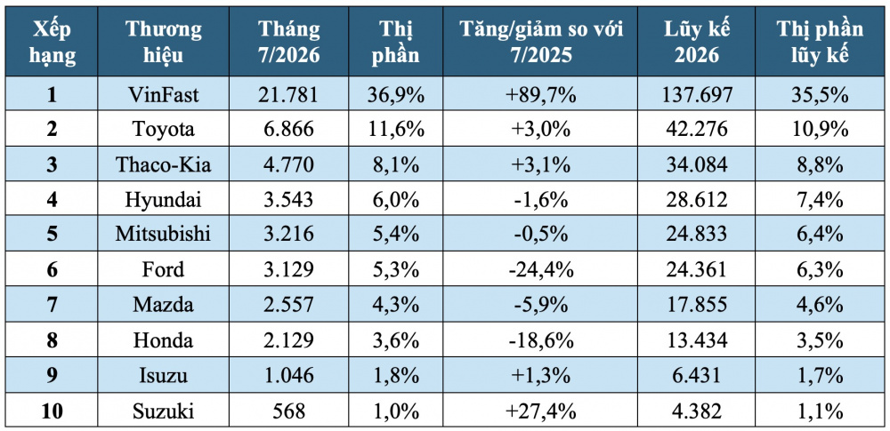 VinFast tiếp tục bỏ xa phần còn lại trong Top 10 thương hiệu