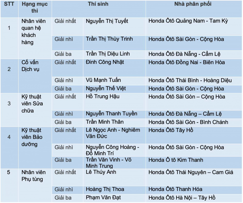 Danh sách Honda Việt Nam