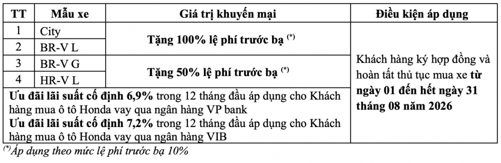 Honda Việt Nam triển khai ưu đãi tháng 8