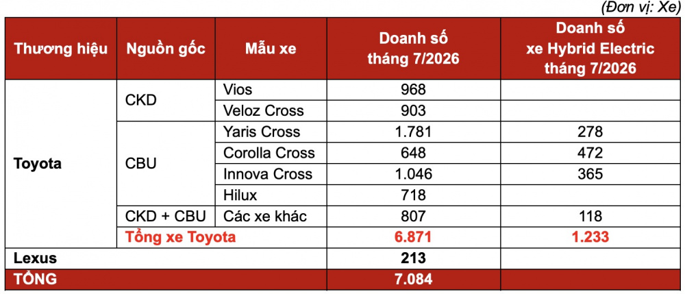Toyota Việt Nam bán hơn 7.000 xe trong tháng 7