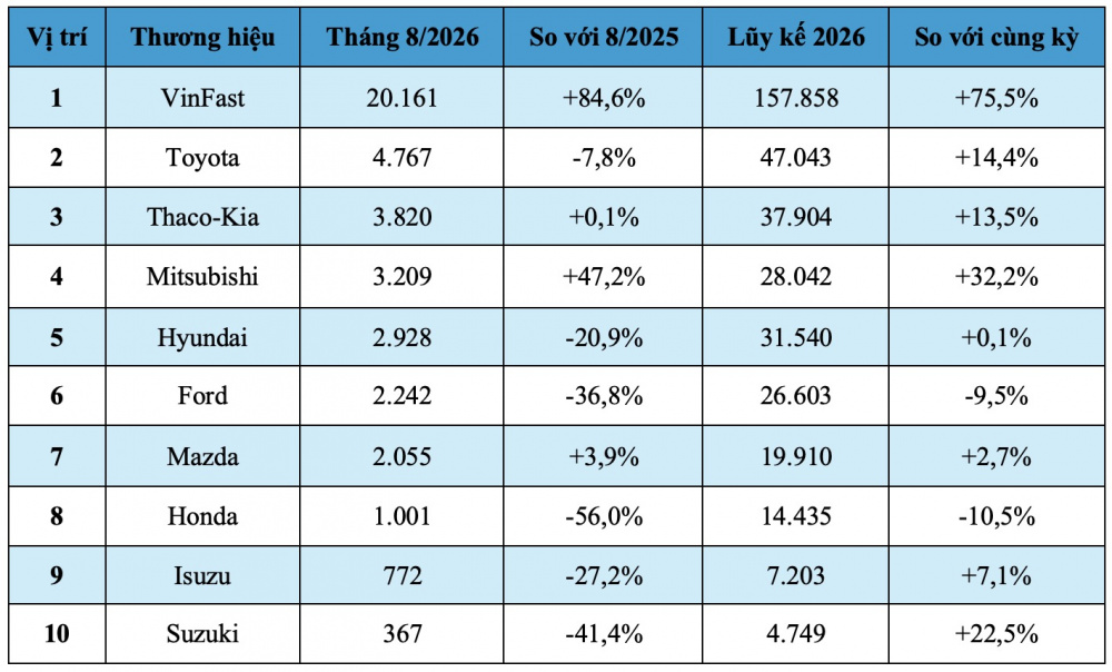 10 thương hiệu thống trị thị trường Việt tháng 8/2026