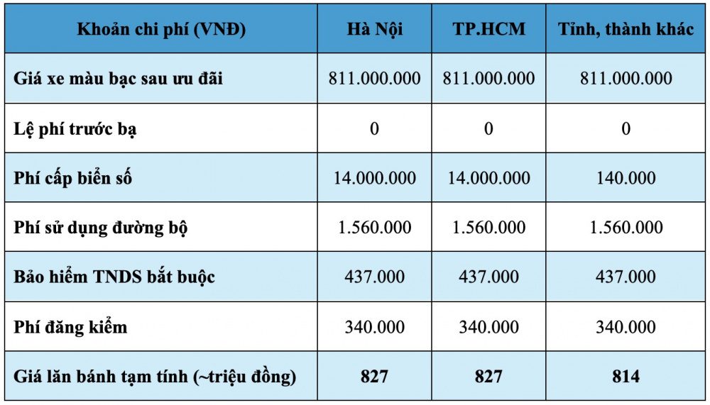 Giá lăn bánh tạm tính của VF Wild bản màu đen, đỏ, trắng